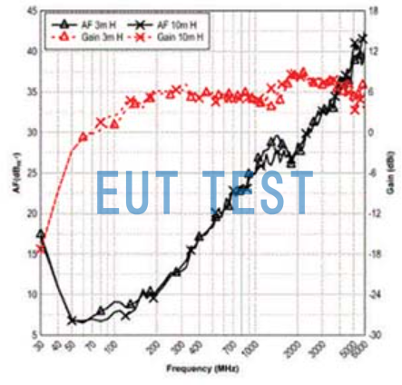 Antenna factor for ETS 3142E