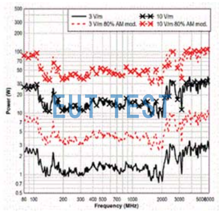 ETS 3142E 在3米位置处的16个点场均匀性验证-水平极化