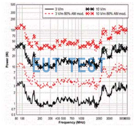 ETS 3142E Verification of 16-point field uniformity at 3 m position - vertical polarization