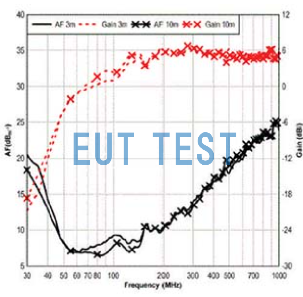 Antenna Coefficients for ETS 3143B