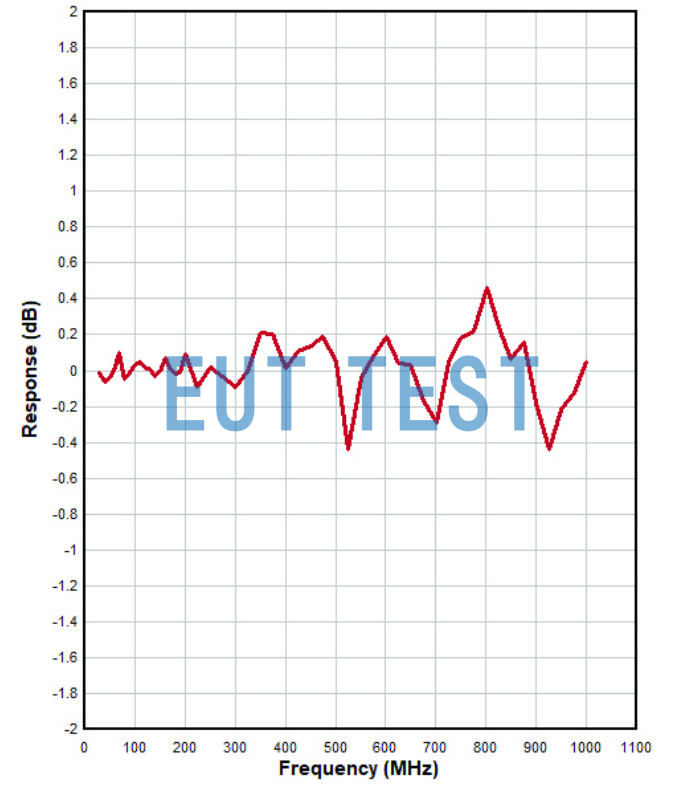 Antenna symmetry of ETS 3143B