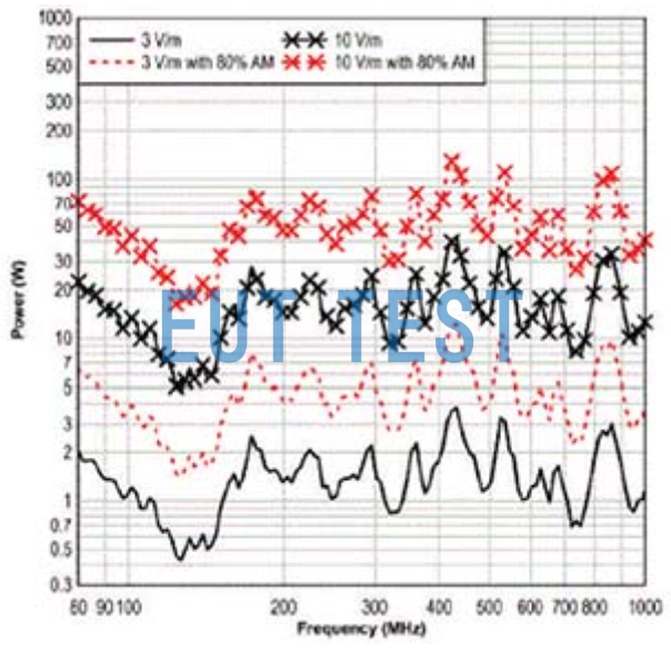 ETS 3143B Verification of 16-point field uniformity at 3 m position - horizontal polarization