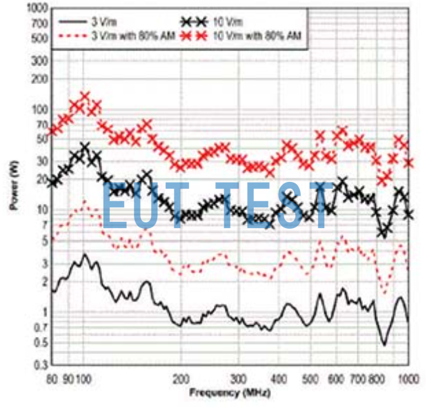 ETS 3143B Verification of 16-point field uniformity at 3 m position - vertical polarization