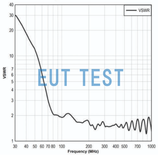 Antenna VSWR for ETS 3143B