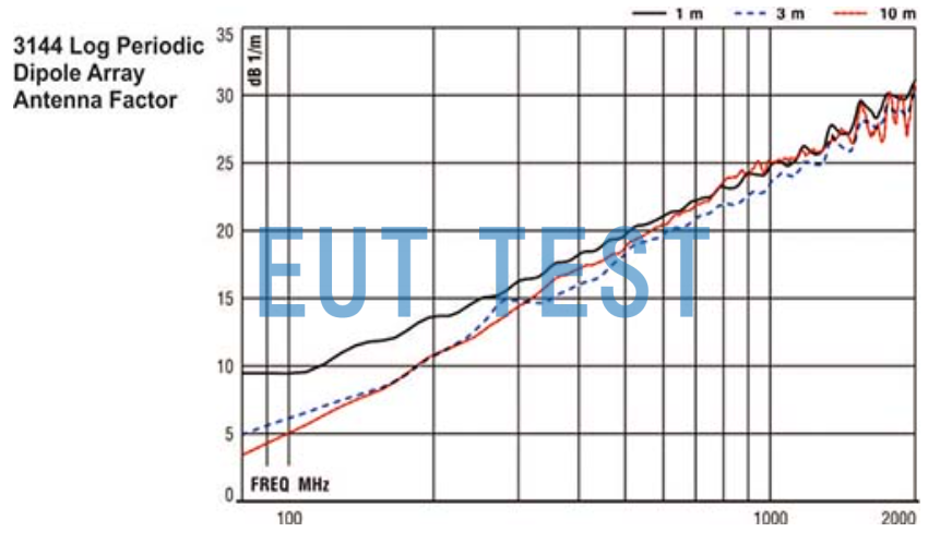 ETS 3144 Coefficients of log-periodic antennas