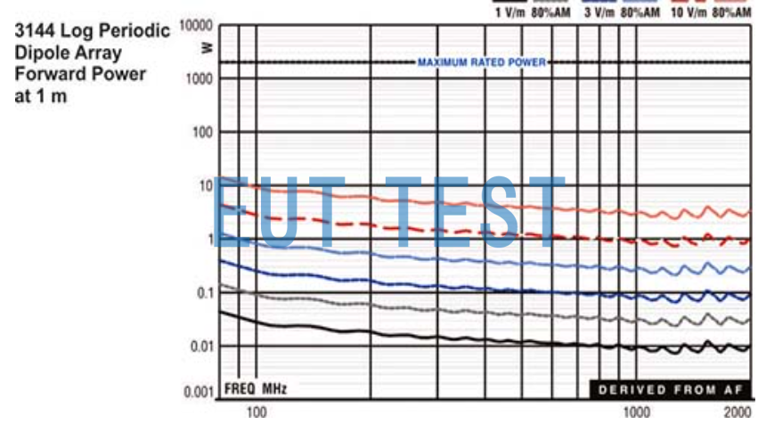 ETS 3144 用于抗扰度运用的输入功率