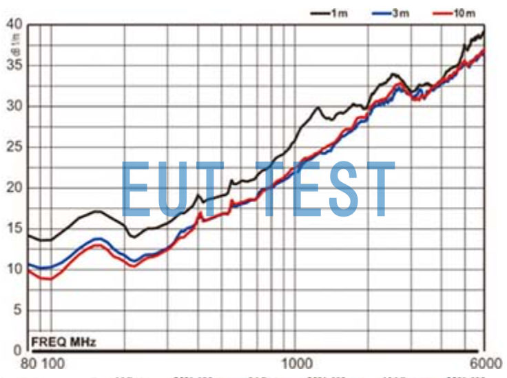 Antenna factor for ETS 3149