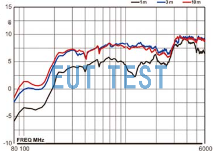 Antenna Gain of ETS 3149