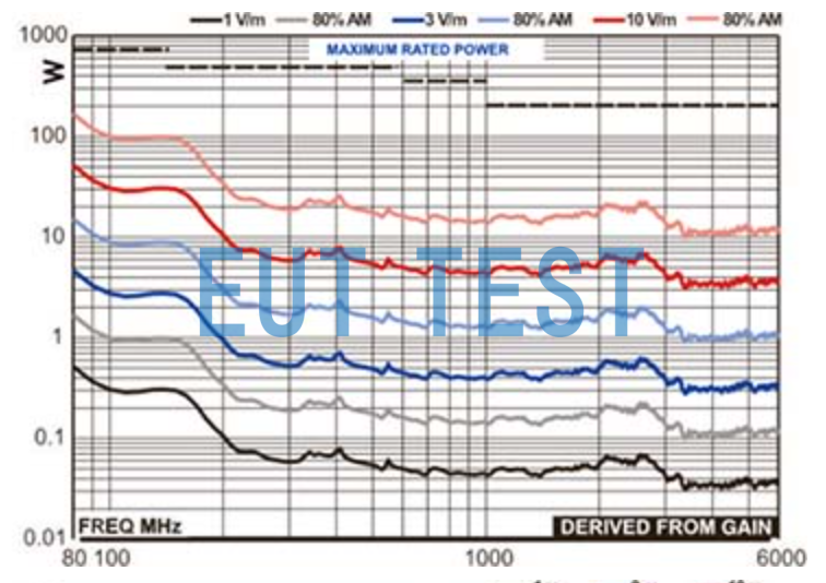 ETS 3149 Forward power of antenna at 3 meters