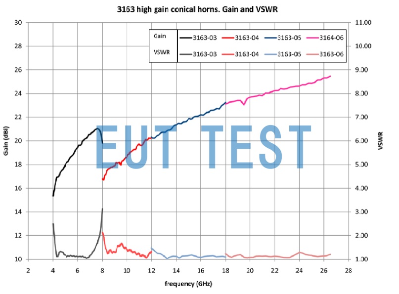 Gain and VSWR curves for ETS Type 3163 antenna