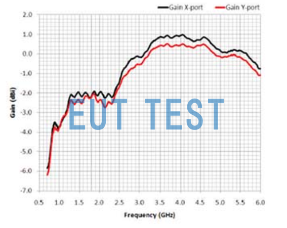 Antenna gain diagram for ETS 3165-01