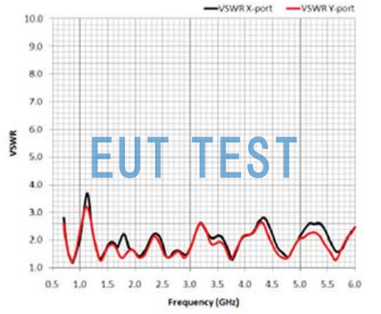 ETS 3166 和 ETS 3167 天线的VSWR