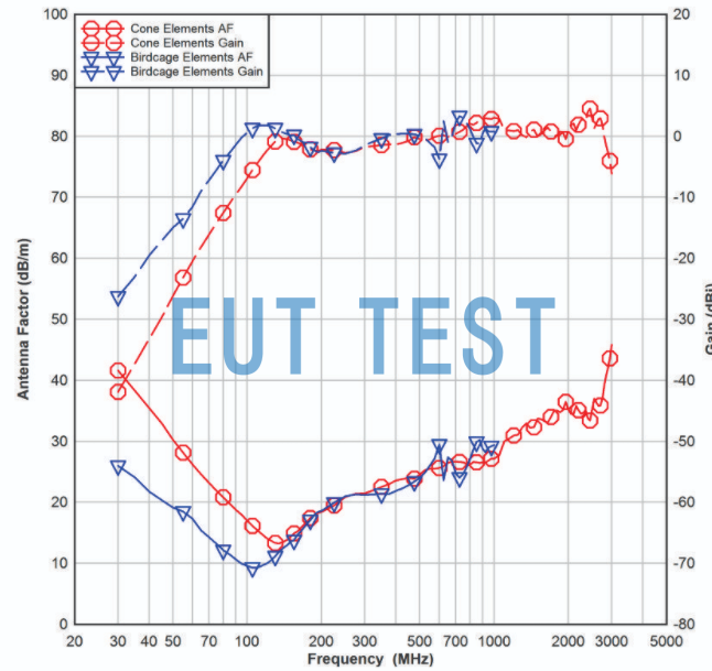 Antenna factor for ETS 3180C