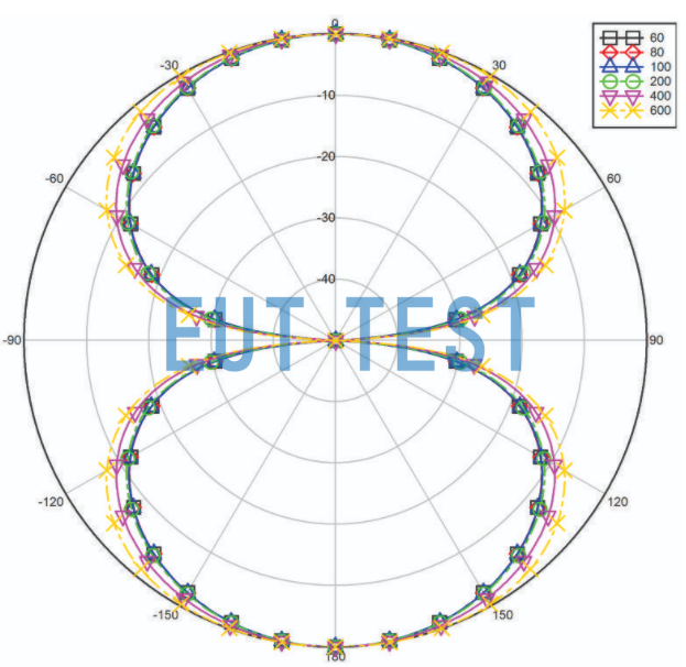 E-field Direction Diagram of ETS 3180C Antenna 60MHz-600MHz