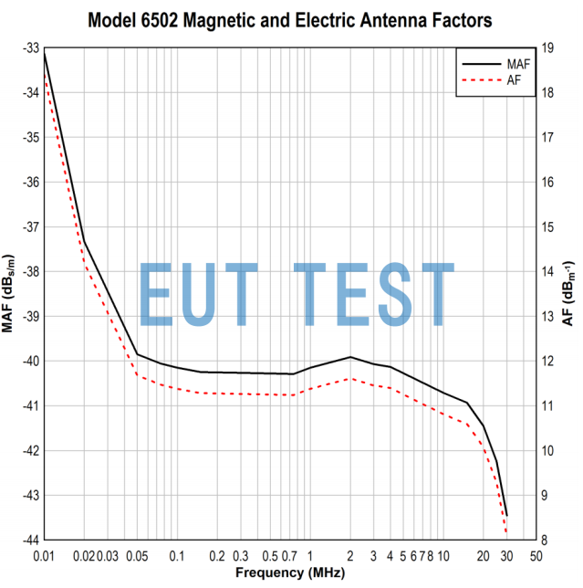 Antenna Coefficients for ETS 6502 - Magnetic and Electric Fields