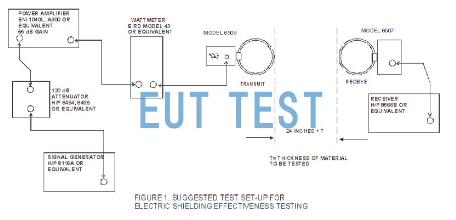 Test Configuration Diagram of Antennas ETS 6507 and 6509 in Shielding Effectiveness Testing