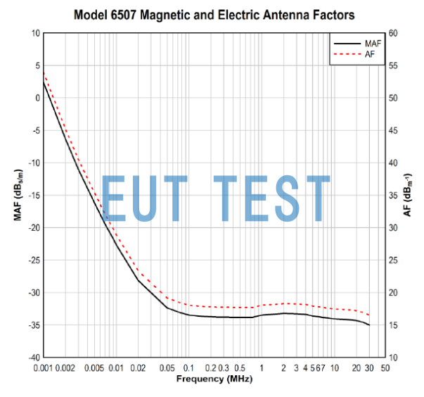 ETS 6507 天线的天线系数factor