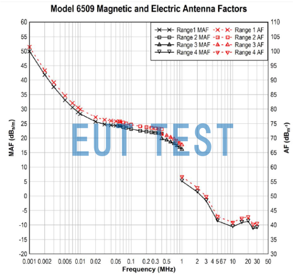 ETS 6509 Antenna coefficient factor for antennas