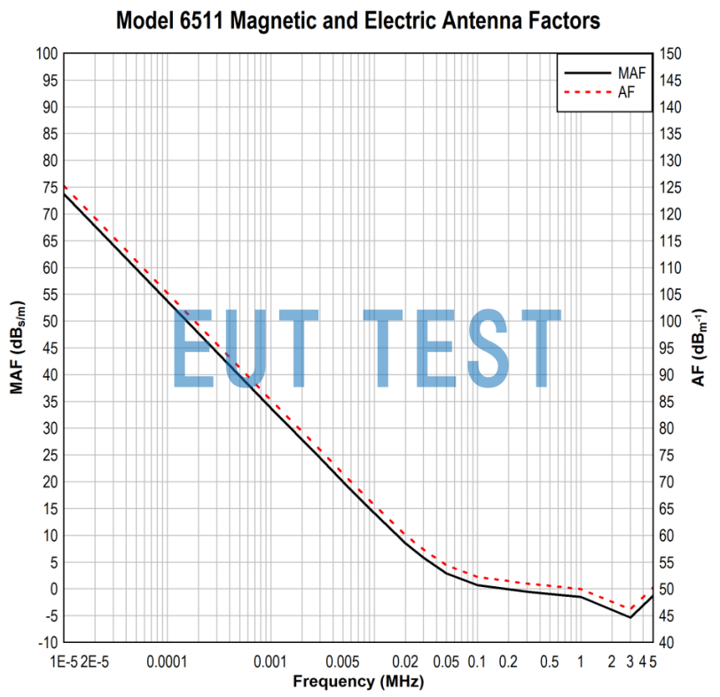 Antenna factor for ETS 6511