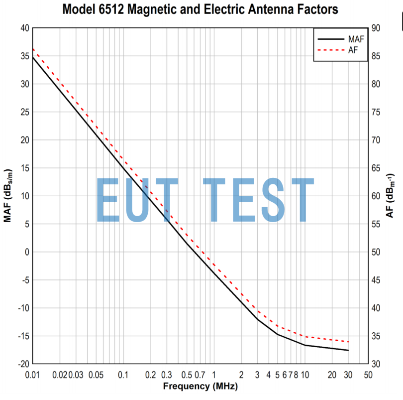 Antenna Coefficients for Loop Antenna ETS 6512