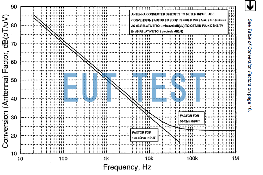 ETS 7604 Antenna Coefficients for Magnetic Field Coils