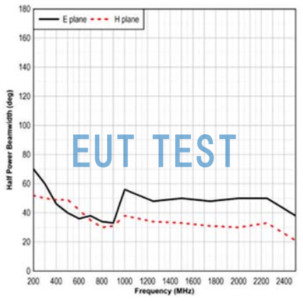 Half-wave bandwidth of the 3106B antenna from ETS-LINDGREN