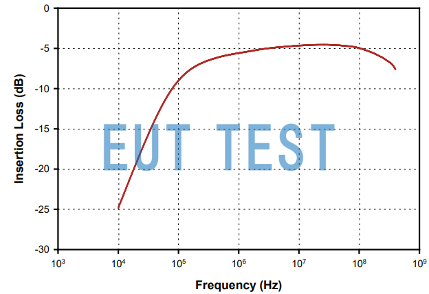 Insertion Loss Curve for F-120-6A