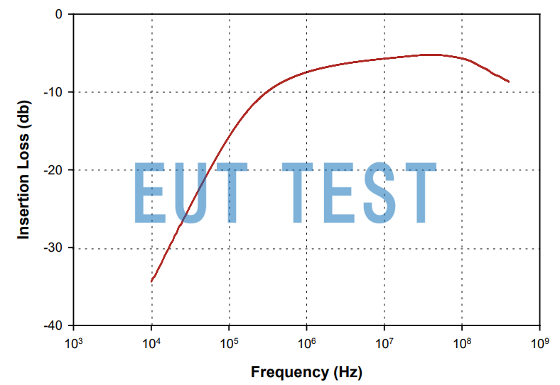 Insertion Loss Curve for F-120-7B