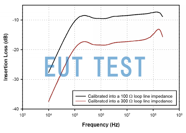 Insertion Loss Curve for F-120-9