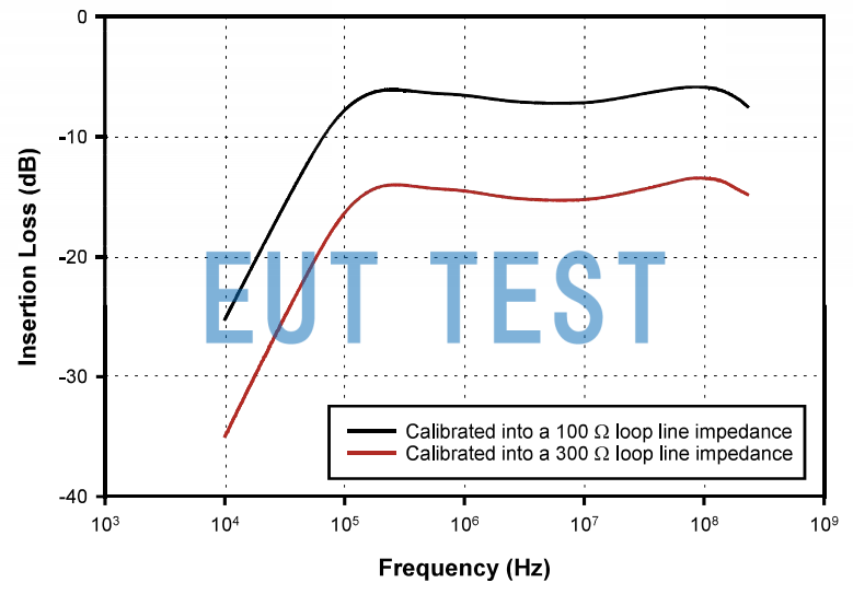 F-120-9A Insertion Loss Curves