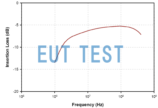 Insertion Loss Curve for F-130-3