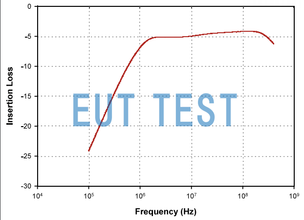 Insertion Loss Curve of F-140-HV