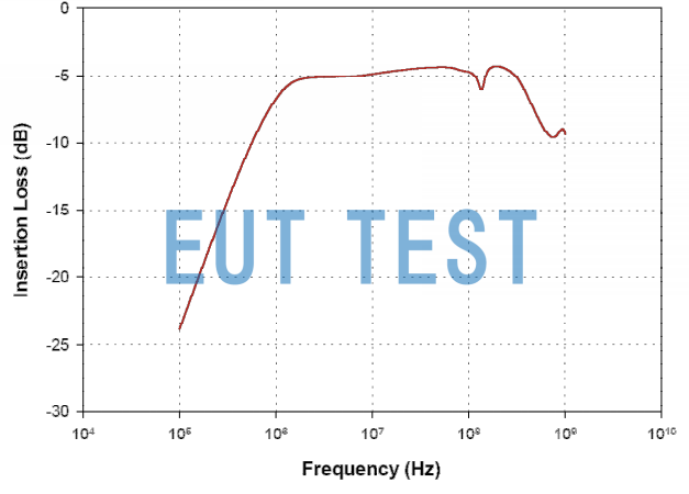 F-140 Insertion Loss Curve