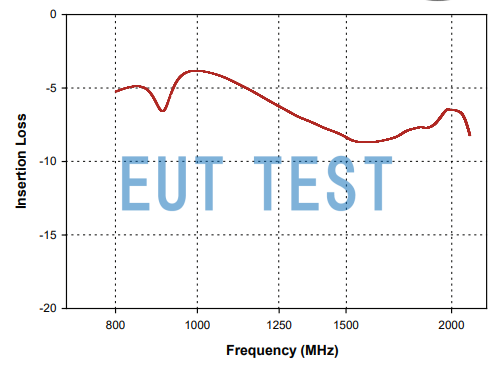 Insertion Loss Curve for F-150-1