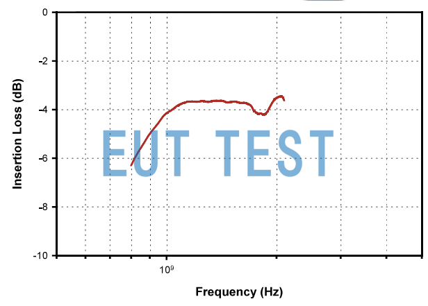 Insertion loss of the F-150