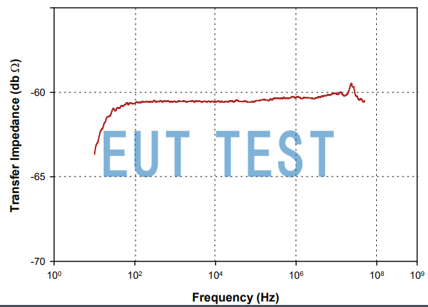 Transmission Impedance Graph for F-170302-1005-1