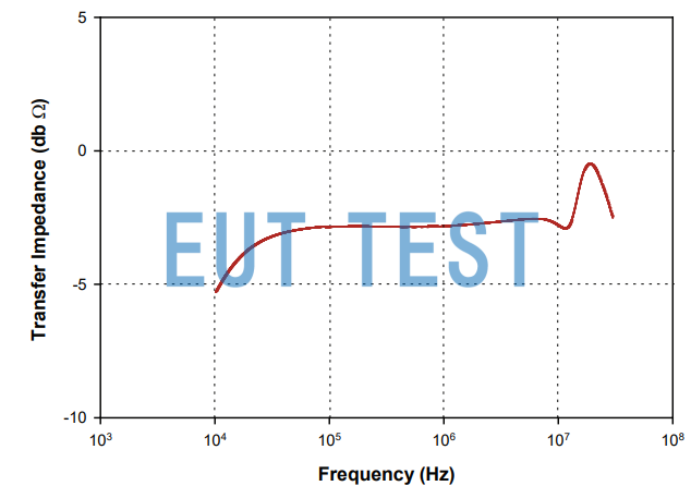 Transmission Impedance Graph for F-170329-1005-1