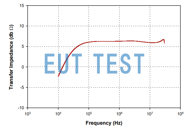 Transmission Impedance Graph for F-170705-1005-1