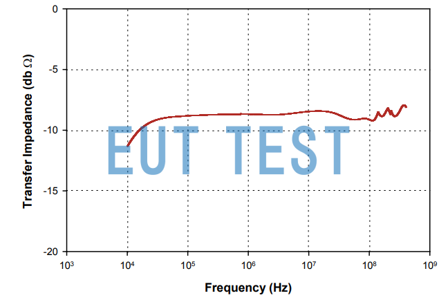 F-170710-1005-1 Transmission Impedance Graphs