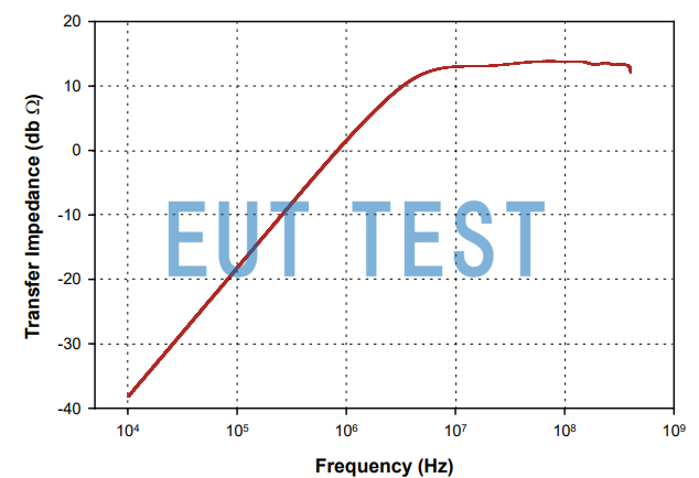 Transmission Impedance Graph for F-170804-1005-1