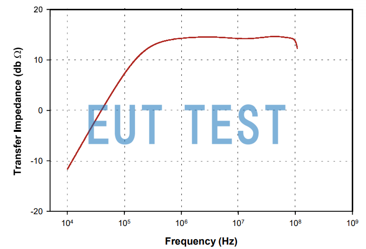 Transmission Impedance Graph for F-180907-1005-1