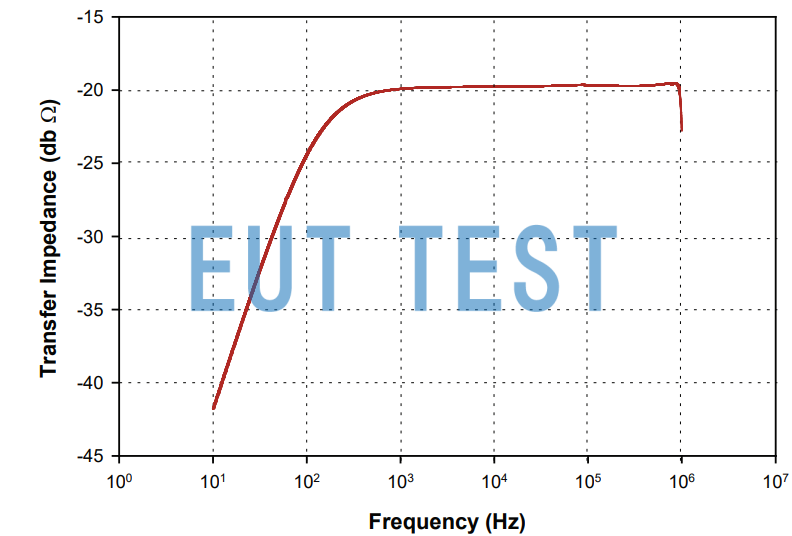 Transmission Impedance Graph for F-180907-1005-2