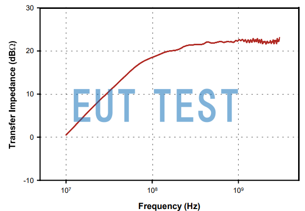 Transmission Impedance Curve of F-2000-12mm