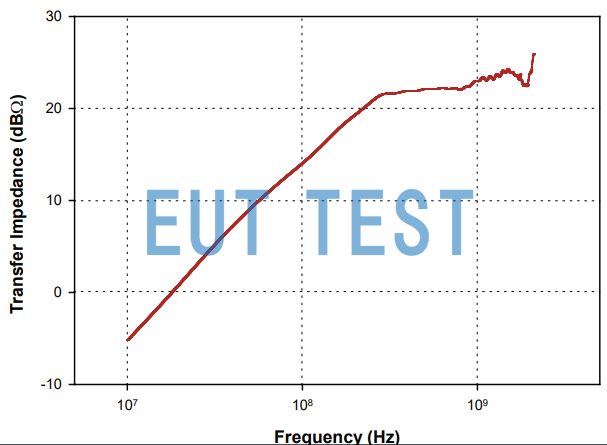 Transmission impedance graph of F-2000-32mm-1