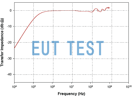 Transmission Impedance Curve for Current Monitoring Probe F-220114-1005-1