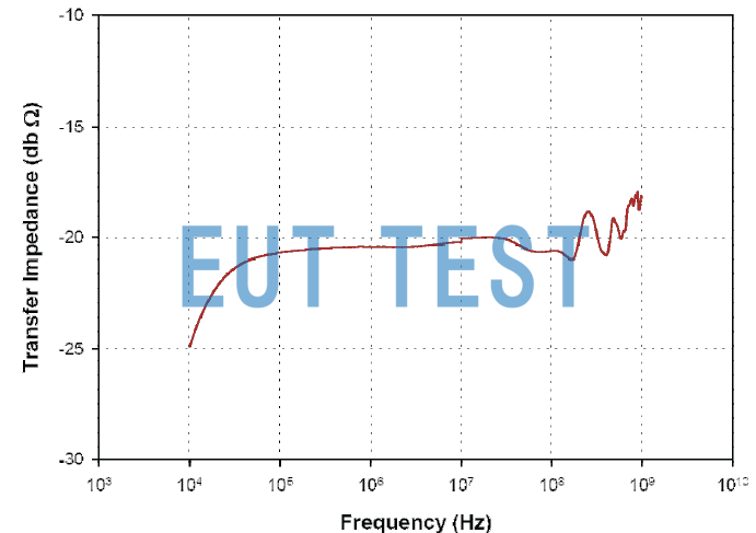 Transmission Impedance Graph for F-220121-1005-1