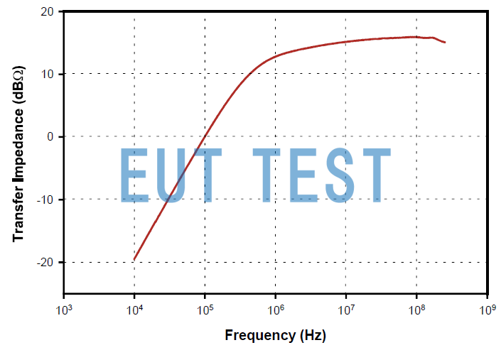 Transmission Impedance Curve for F-33-1