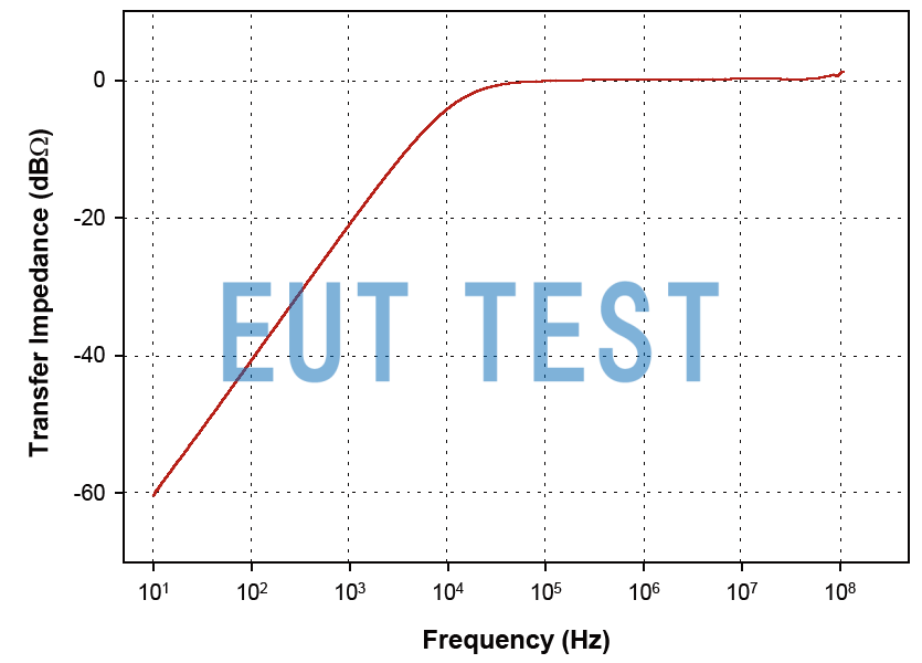 Transmission Impedance Graph for F-35A-L