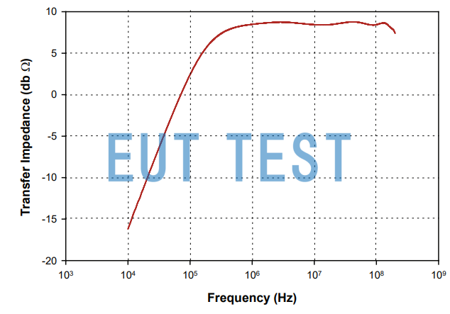 Transmission Impedance Graph for F-39-1