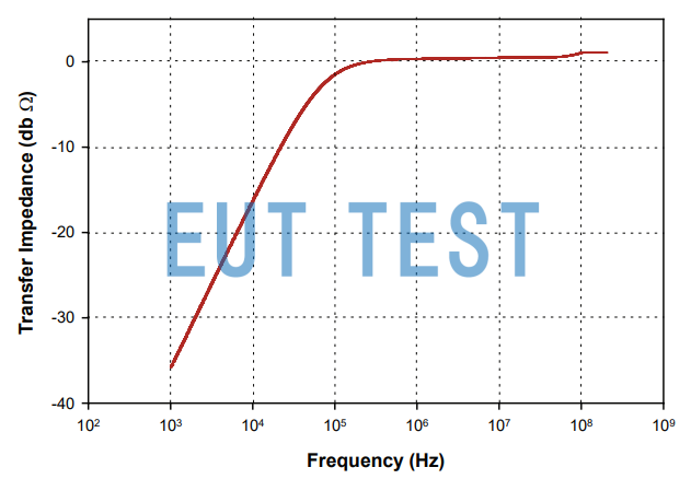 Transmission Impedance Curve for F-39-2